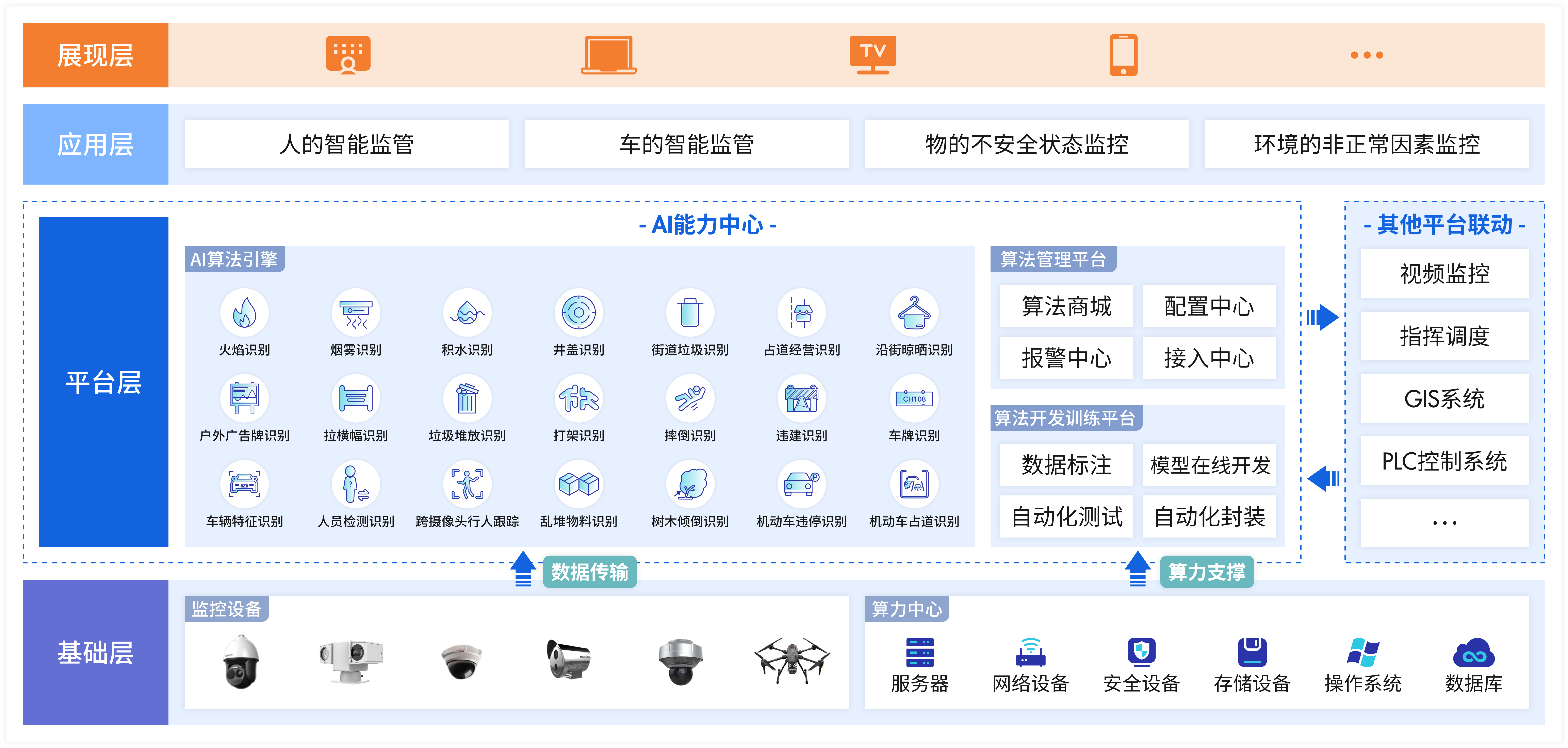 智慧城管AI算法方案